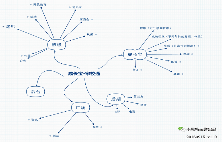 成长宝·家校通功能线路图